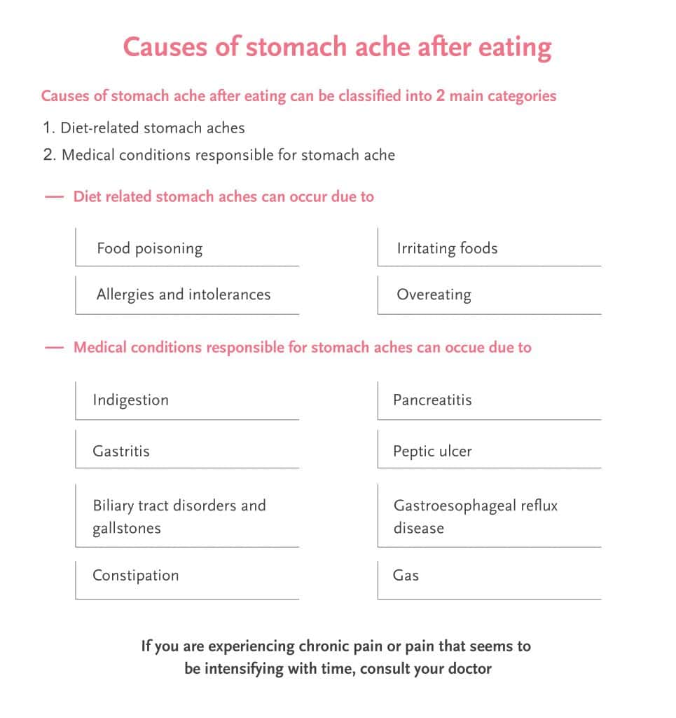 stomach ache after eating, stomach ache after eating food, causes of stomach ache after eating food,