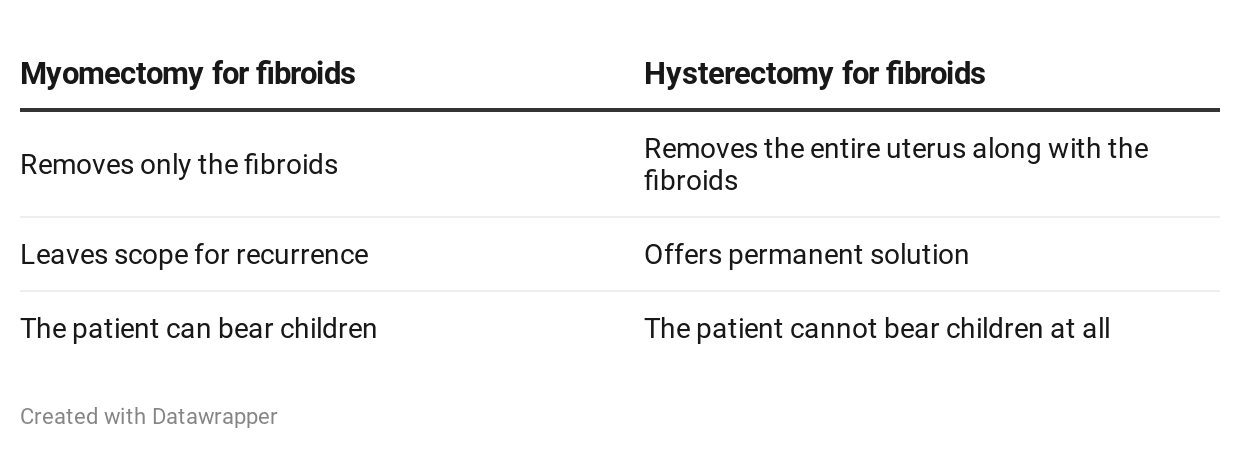 myomectomy vs hysterectomy, Uterine Fibroids, Fibroids myomectomy vs hysterectomy fibroids, Uterine Fibroids removal, Fibroids Treatment, laparoscopic myomectomy for fibroid removal, myomectomy for large fibroid, hysterectomy for fibroids, Uterine Fibroids Treatment