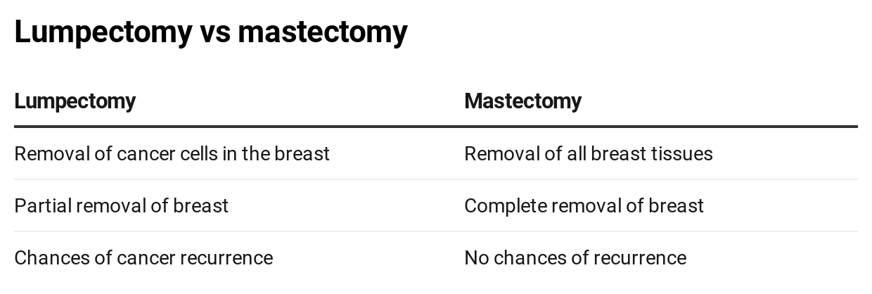 Breast Cancer Treatment, Lumpectomy Vs Mastectomy, Lumpectomy and Mastectomy, lumpectomy or mastectomy, lumpectomy or mastectomy how to decide, Lumpectomy Vs Mastectomy for breast cancer, lumpectomy surgery, Care after lumpectomy, Mastectomy surgery, Post Mastectomy care