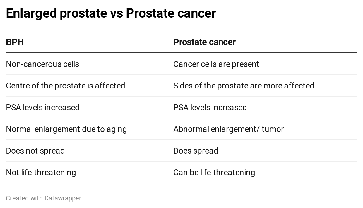 link between enlarged prostate and cancer, difference between enlarged prostate and prostate cancer, enlarged prostate and prostate cancer, BPH Vs prostate cancer, link between BPH and prostate cancer, Enlarged prostate cancer risk, enlarged prostate mean cancer, enlarged prostate Vs Prostate cancer