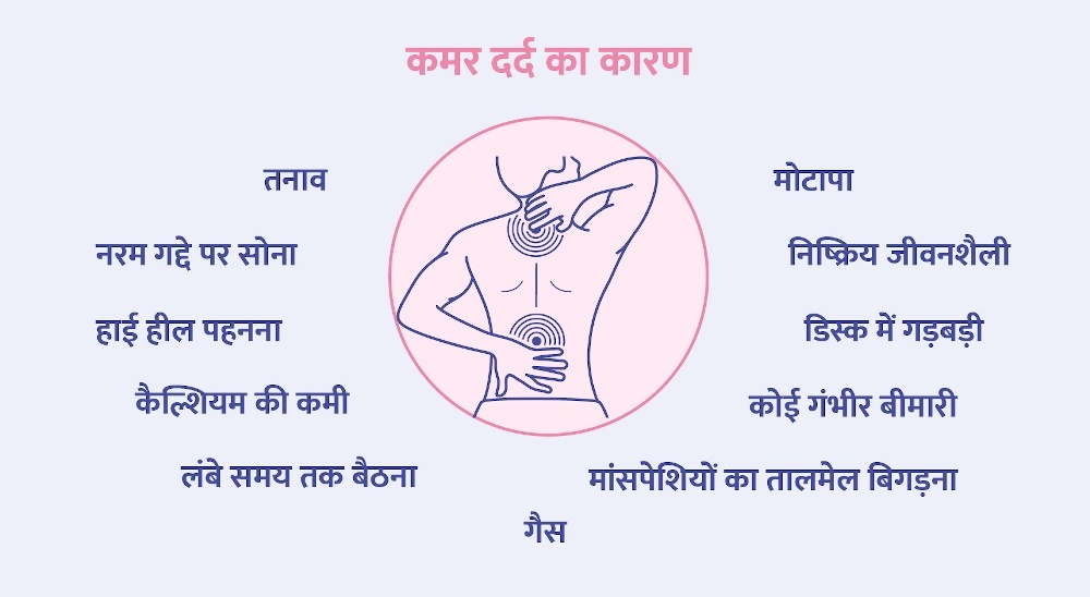 Back Pain Reason in Hindi