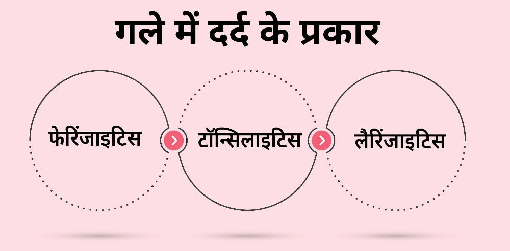 types-of-sore-throat-in-hindi