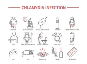 Chlamydia infection Contagious transmission