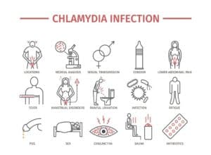 Chlamydia infection Contagious transmission